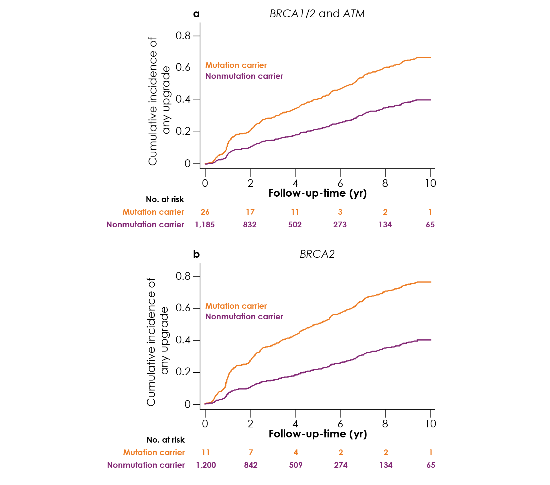 Figure 15. Cumulative incidence of upgrading grade groups on biopsies taken after the diagnostic biopsy in noncarriers and (a) carriers of germline BRCA1 and/or BRCA2 and/or ATM mutations or (b) carriers of BRCA2 mutations only. Adapted from Carter et al., 2019