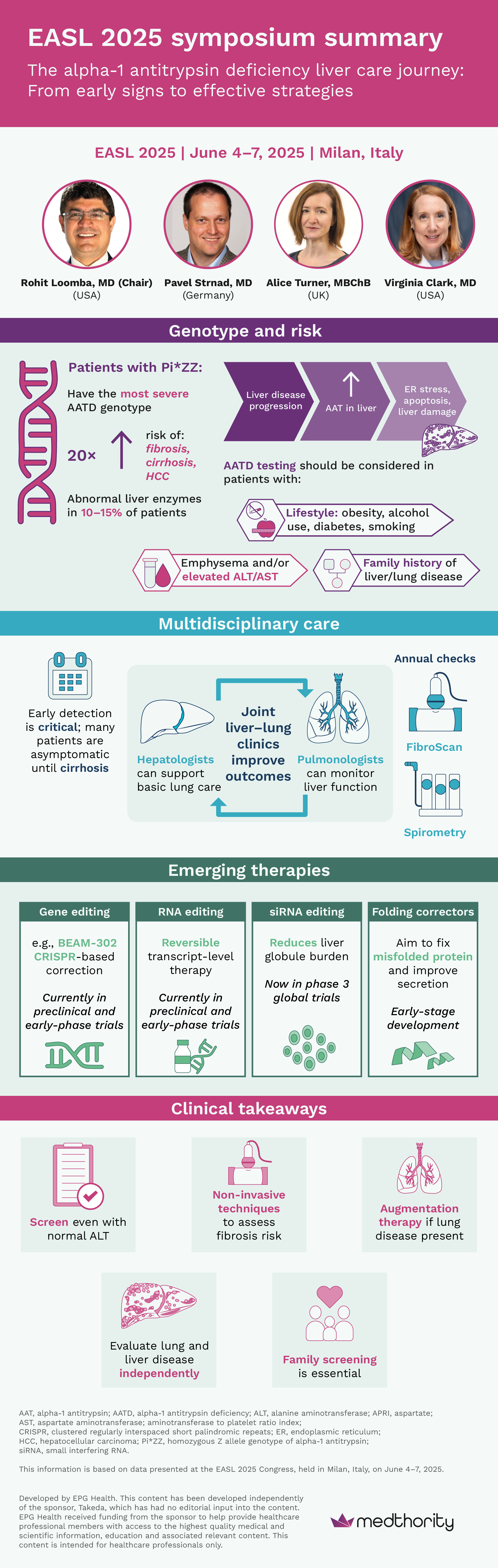 Infographic summarizing the EASL 2025 symposium on the liver care journey in alpha-1 antitrypsin deficiency (AATD). Highlights include genotype risk (especially Pi*ZZ, which carries the highest risk of fibrosis, cirrhosis, and hepatocellular carcinoma), early detection, annual screening, and the value of joint liver&ndash;lung clinics. Multidisciplinary care and family screening are emphasized, alongside emerging therapies such as CRISPR-based gene editing, siRNA, RNA editing, and folding correctors.