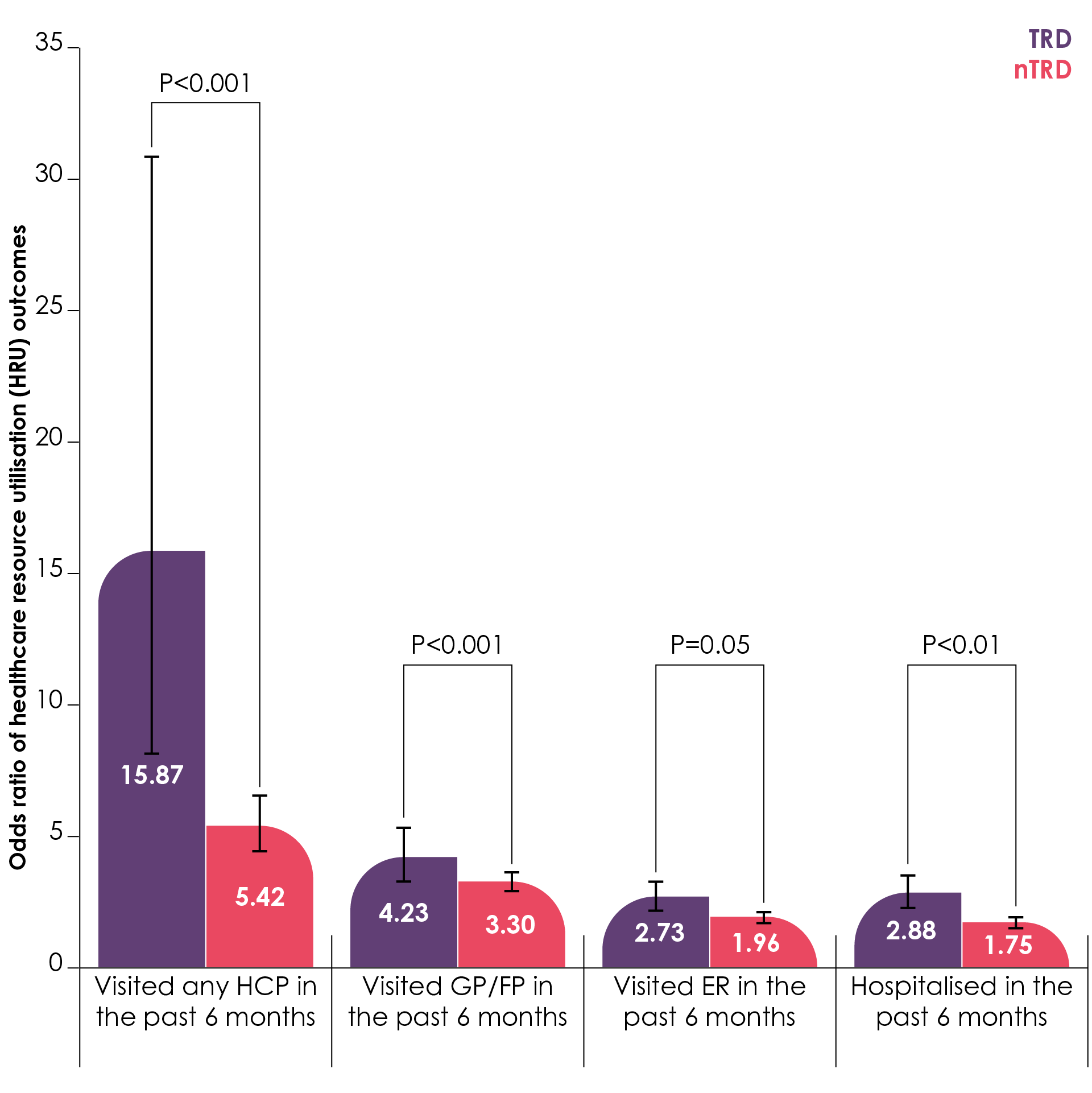 Healthcare resource utilisation outcomes among TRD and non-TRD respondents compared to general population