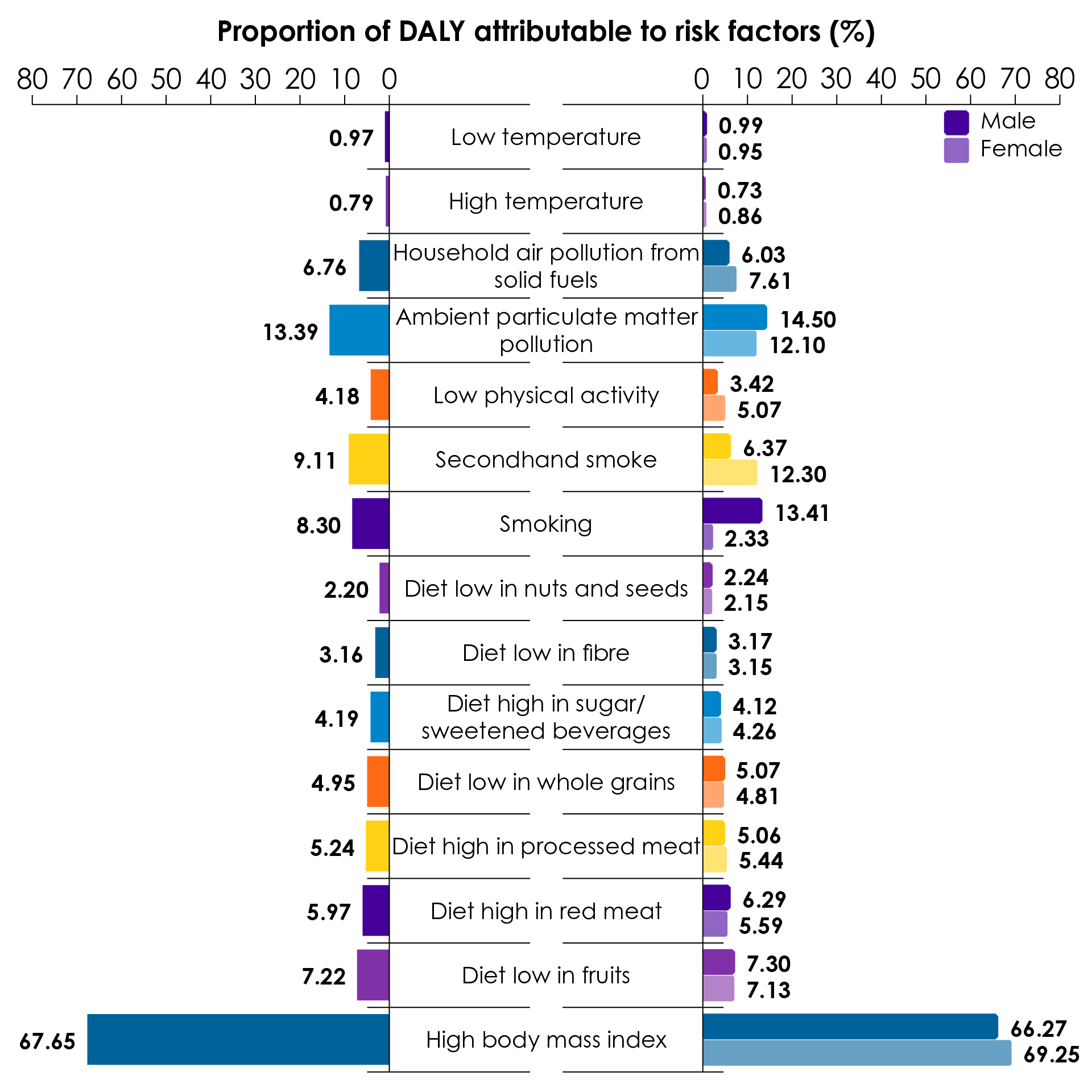 High body mass index is the top risk factor globally (top) and classified by gender (bottom) attributable to T2D burden (Adapted5).