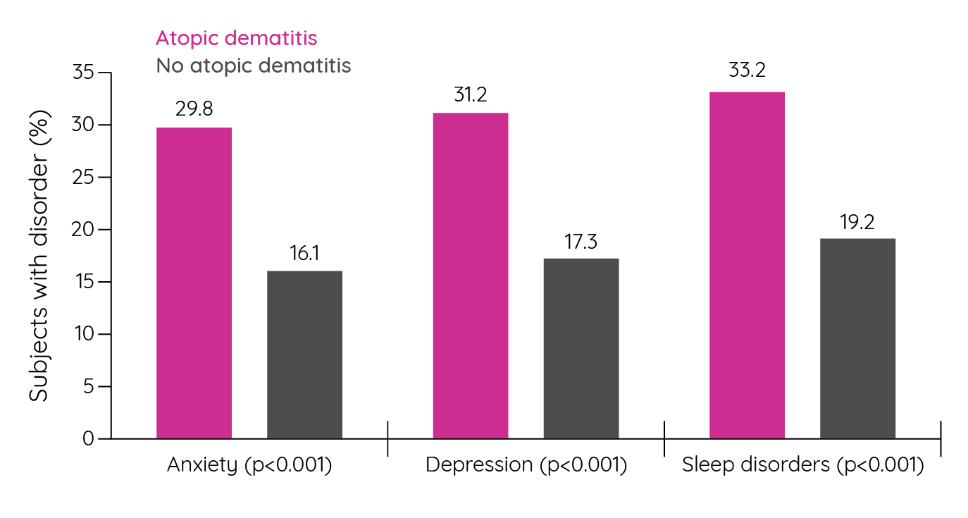 Percentage of patients with mood and sleep disorders