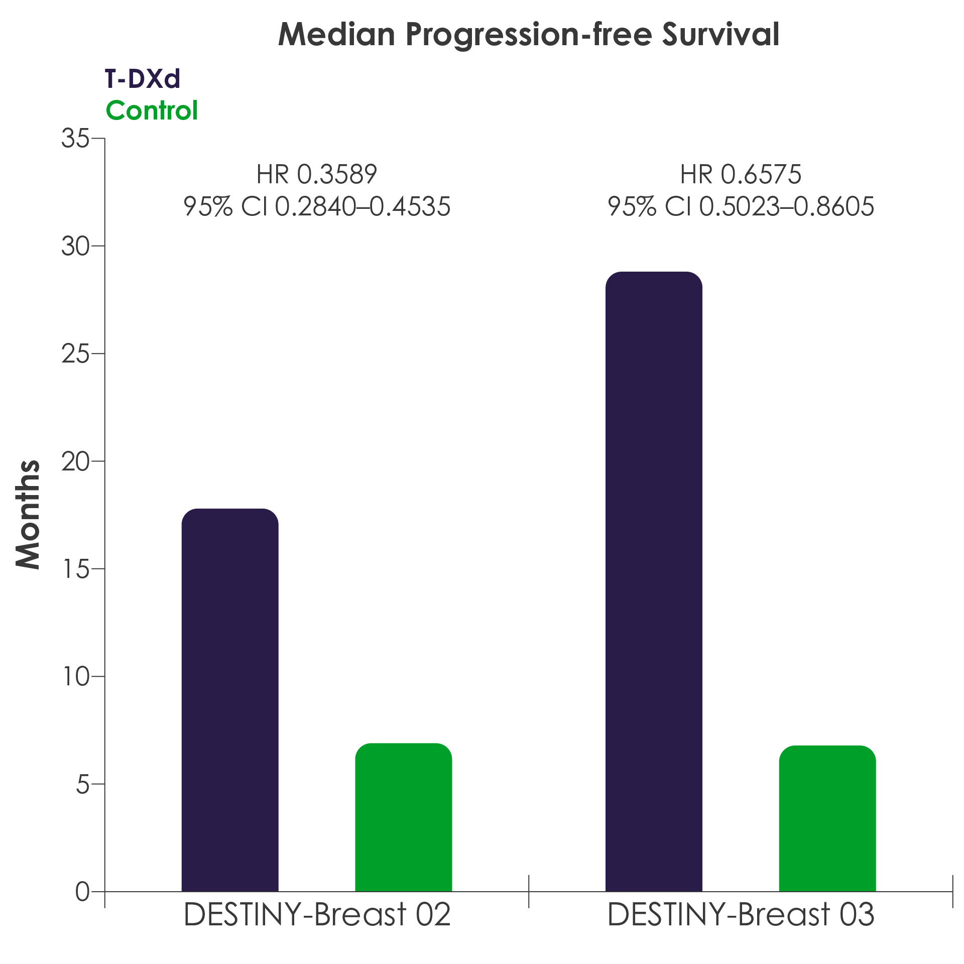 Figure 1. Median progression-free survival demonstrated in DESTINY-Breast 02 and DESTINY-Breast 03 (Adapted1,2)
