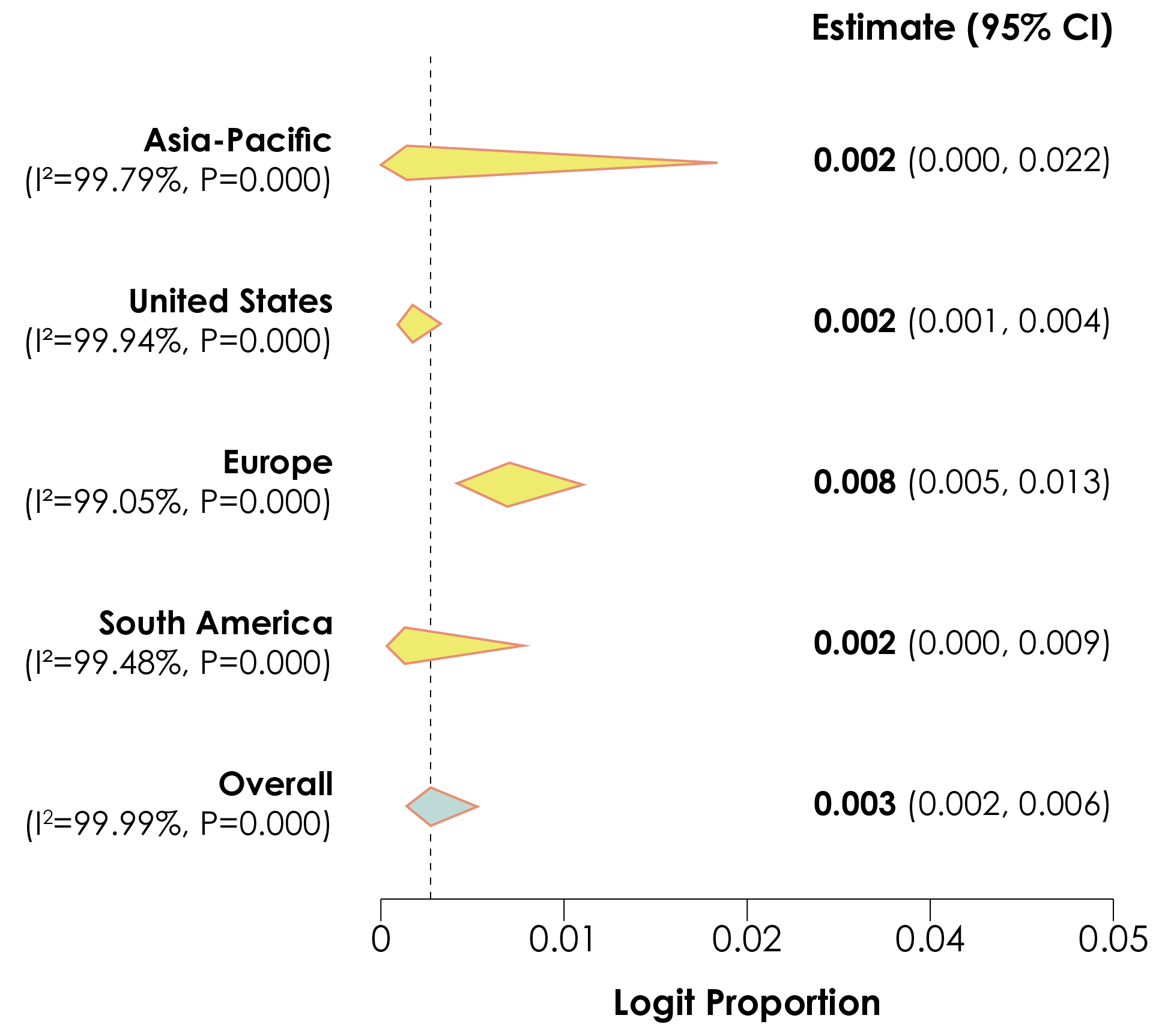 Forest plot demonstrating the pooled prevalence of hidradenitis suppurativa, stratified according to geographic region: Asia-Pacific, United States, Europe, and South America. The overall prevalence was 0.3%, with the highest prevalence found in Europe (0.8%).