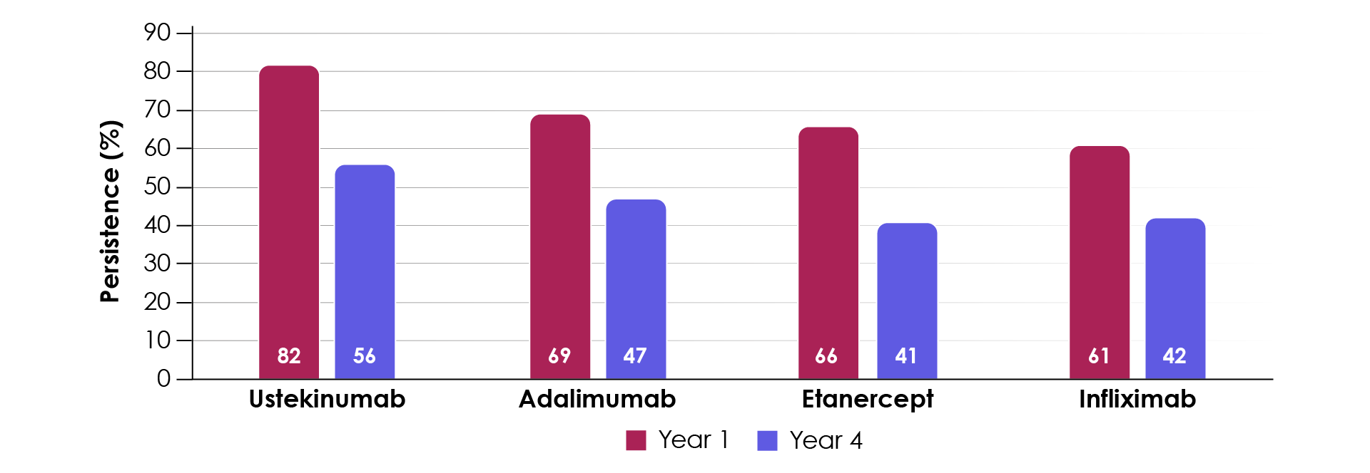 Figure 14. Persistence rates with biologics for psoriasis (Lin et al., 2018).