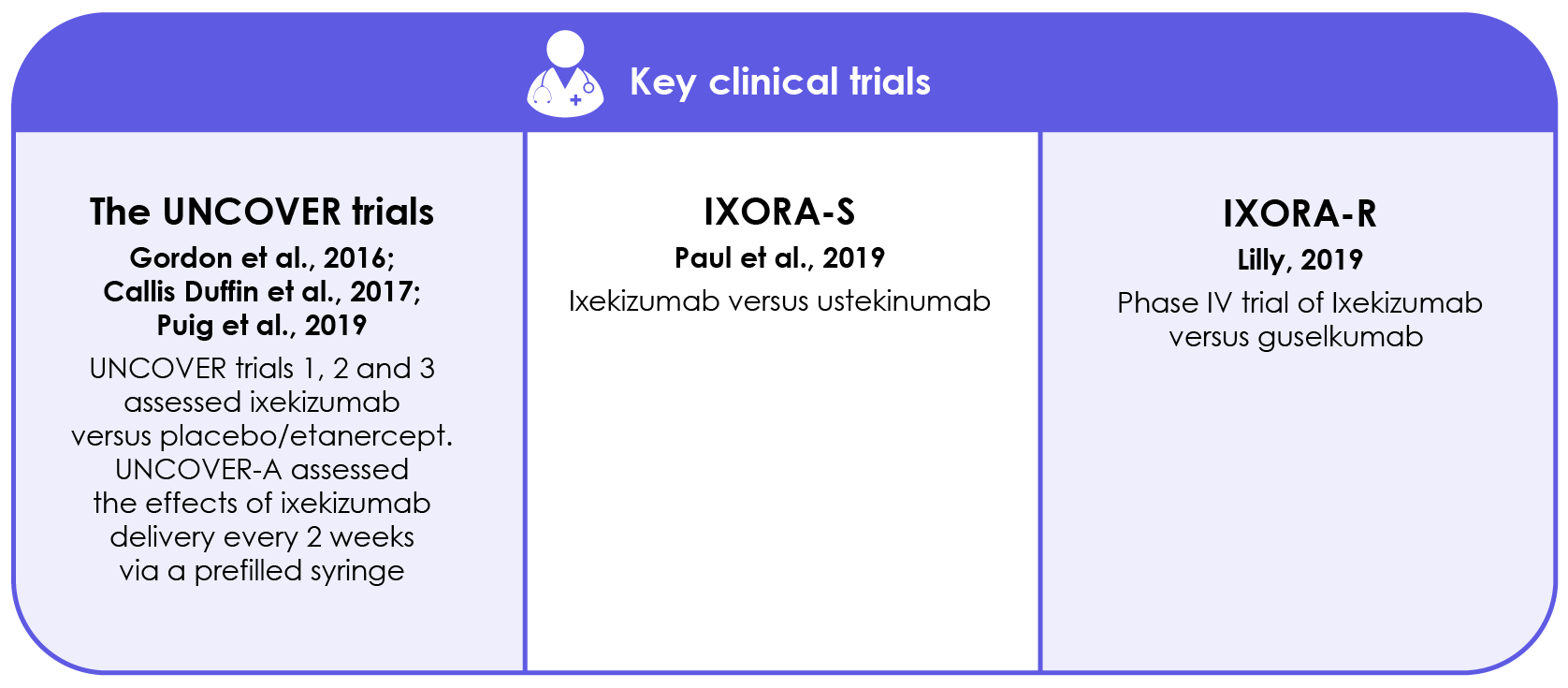 Phase III development of ixekizumab involved 3,866 patients – making it one of the largest Phase III development programmes in moderate-to-severe plaque psoriasis so far