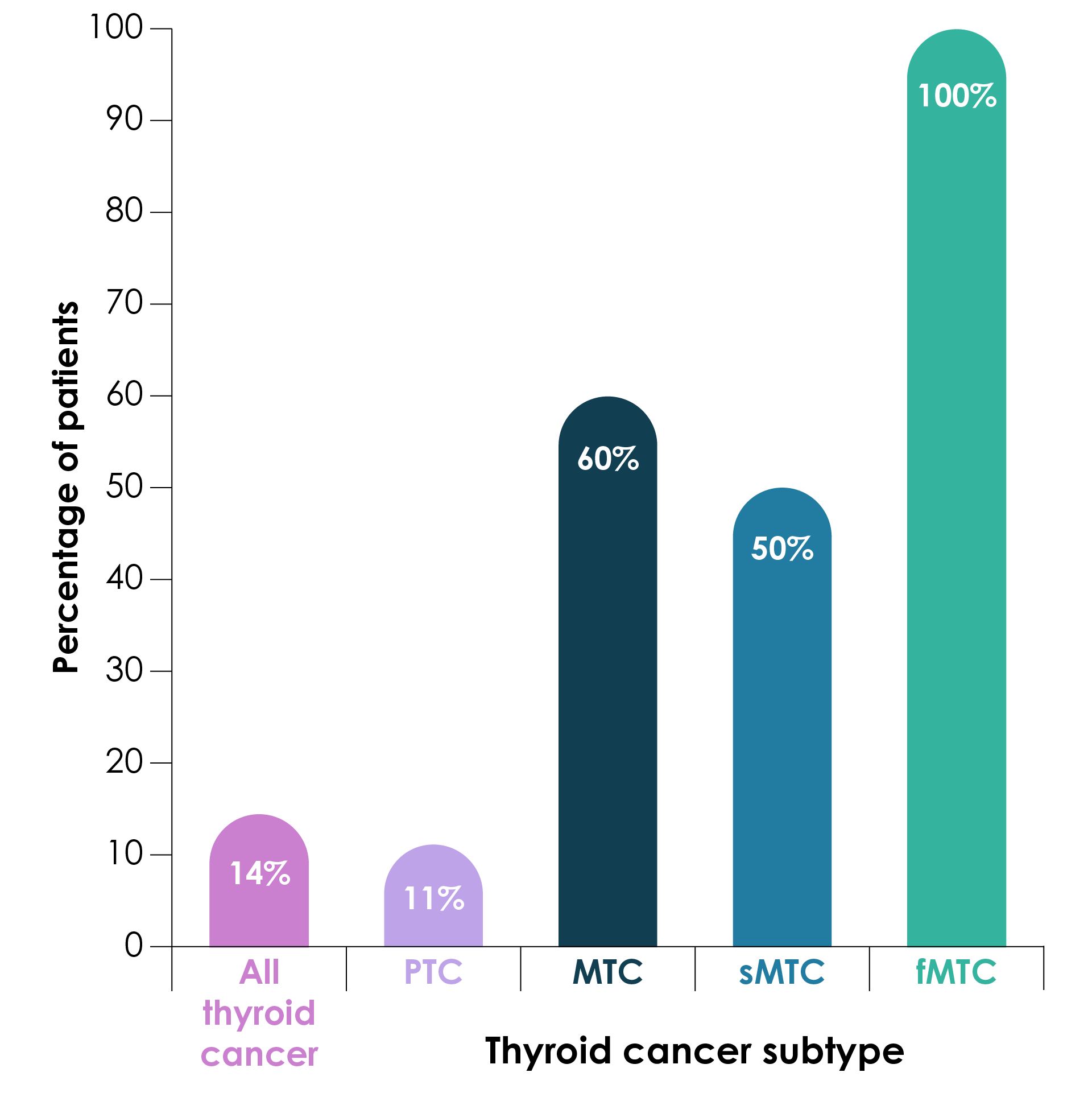 Incidence of RET alterations in NSCLC and thyroid cancer
