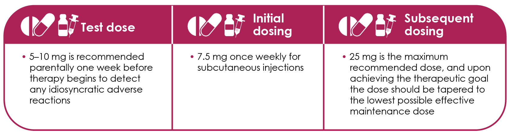 Table 6. Methotrexate dosing (Methotrexate 10 mg tablets SPC, 2015; Methofill® SPC, 2018).