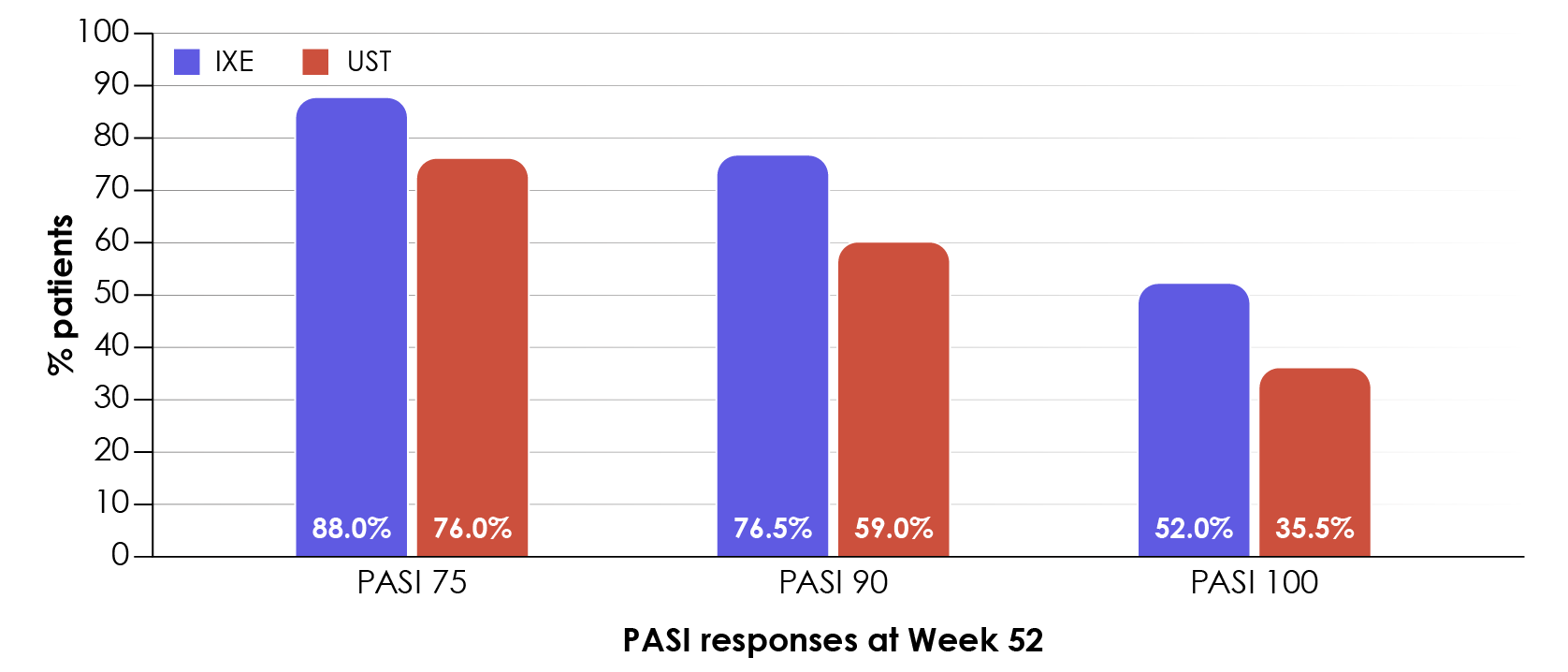Superior efficacy of ixekizumab (IXE) vs. ustekinumab (UST) in PASI 75, 90 and 100 response rates at Week 52