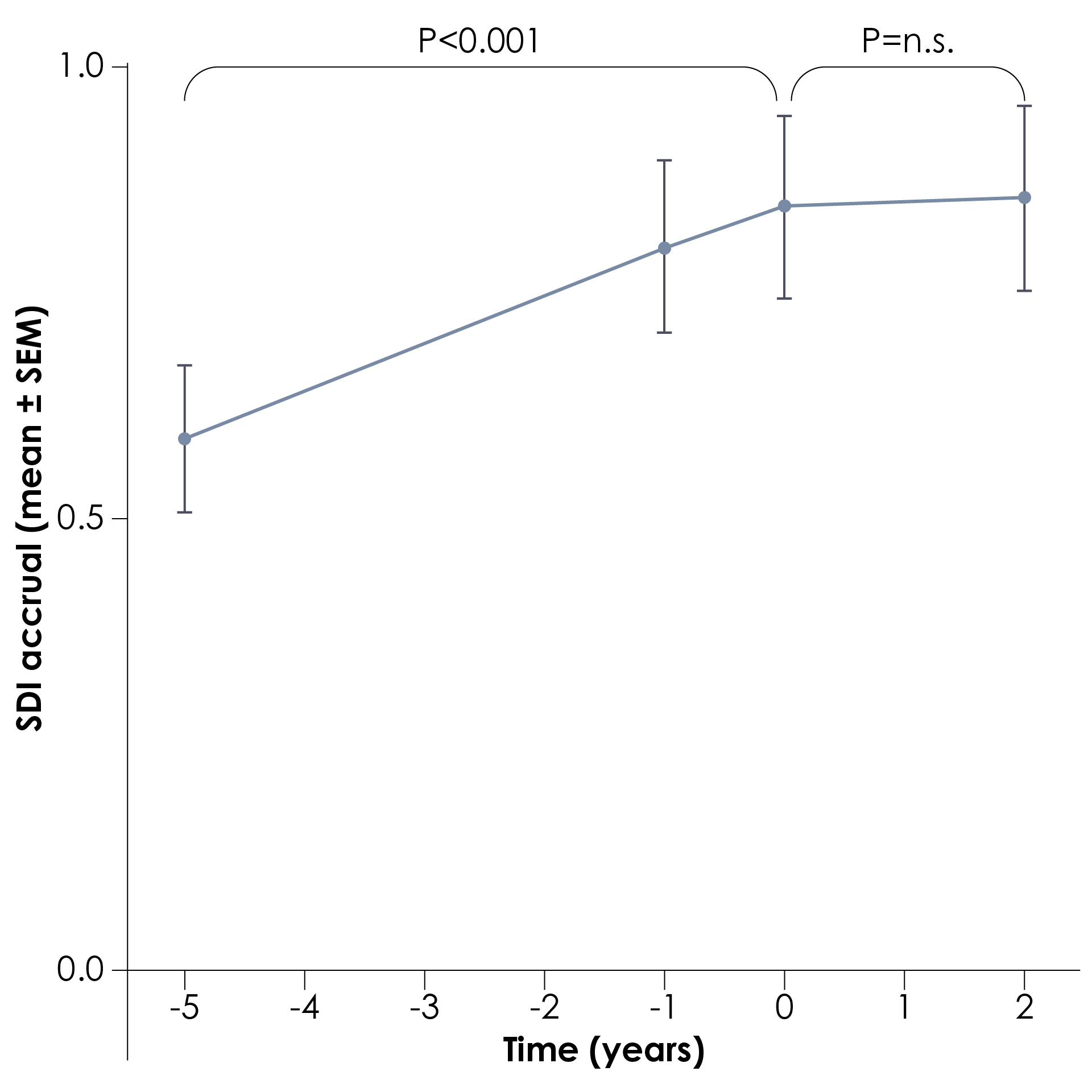 Damage progression in patients with SLE from 5 years prior to belimumab initiation to end of follow-up period