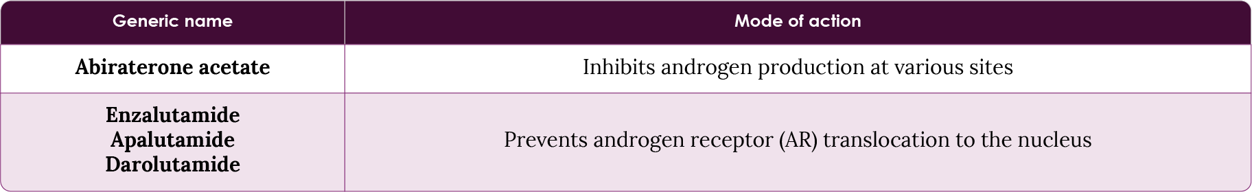 Table 9. Mode of action of generic new hormonal agents (NHA) that target the androgen axis for prostate cancer treatment