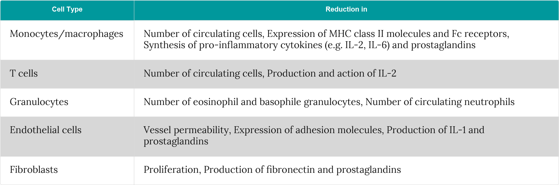 Corticosteroid effects on immune cells