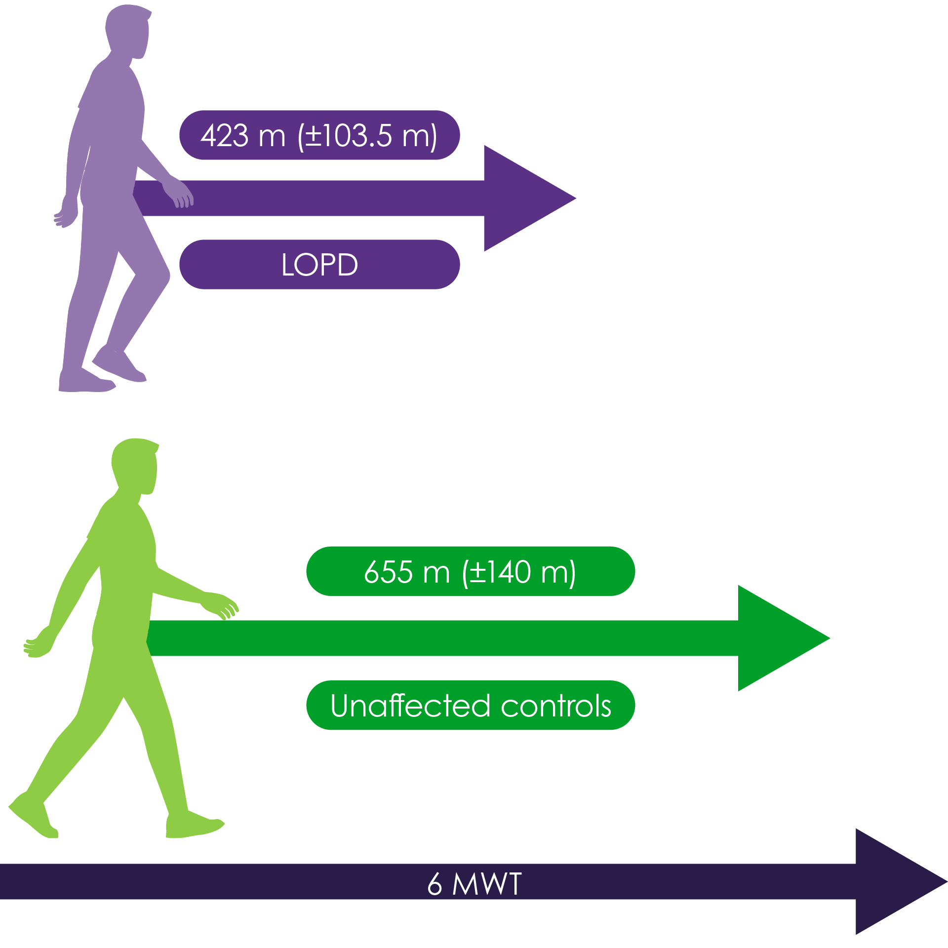 In the six-minute walk test, people with LOPD walked a significantly shorter distance compared with controls