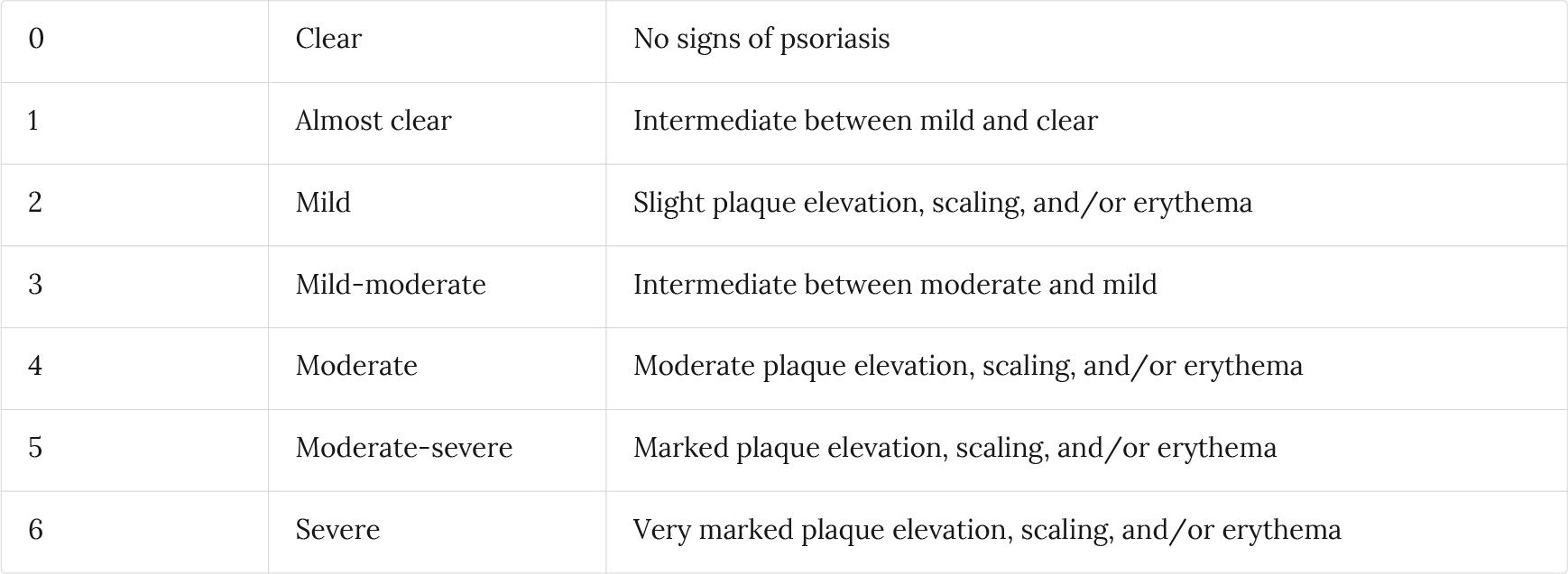 Table 3. Physician Global Assessment (PG) (Bonifati & Berardesca 2007).