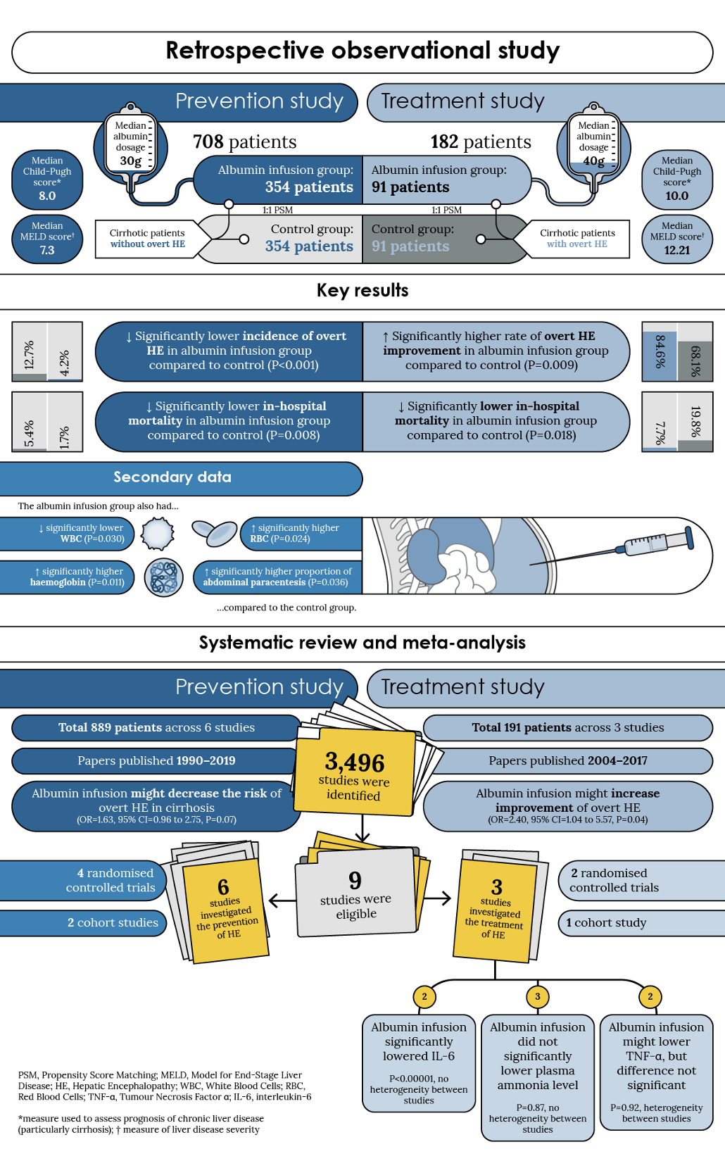 This study combined the findings of a retrospective observational study and systematic review and meta-analysis of existing literature to further elucidate the role of albumin infusion in the prevention and treatment of HE in liver cirrhosis: