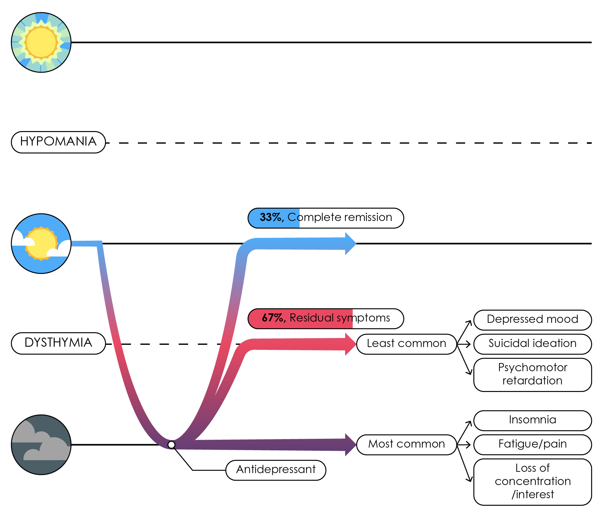 Common residual symptoms of patients who fail to achieve remission