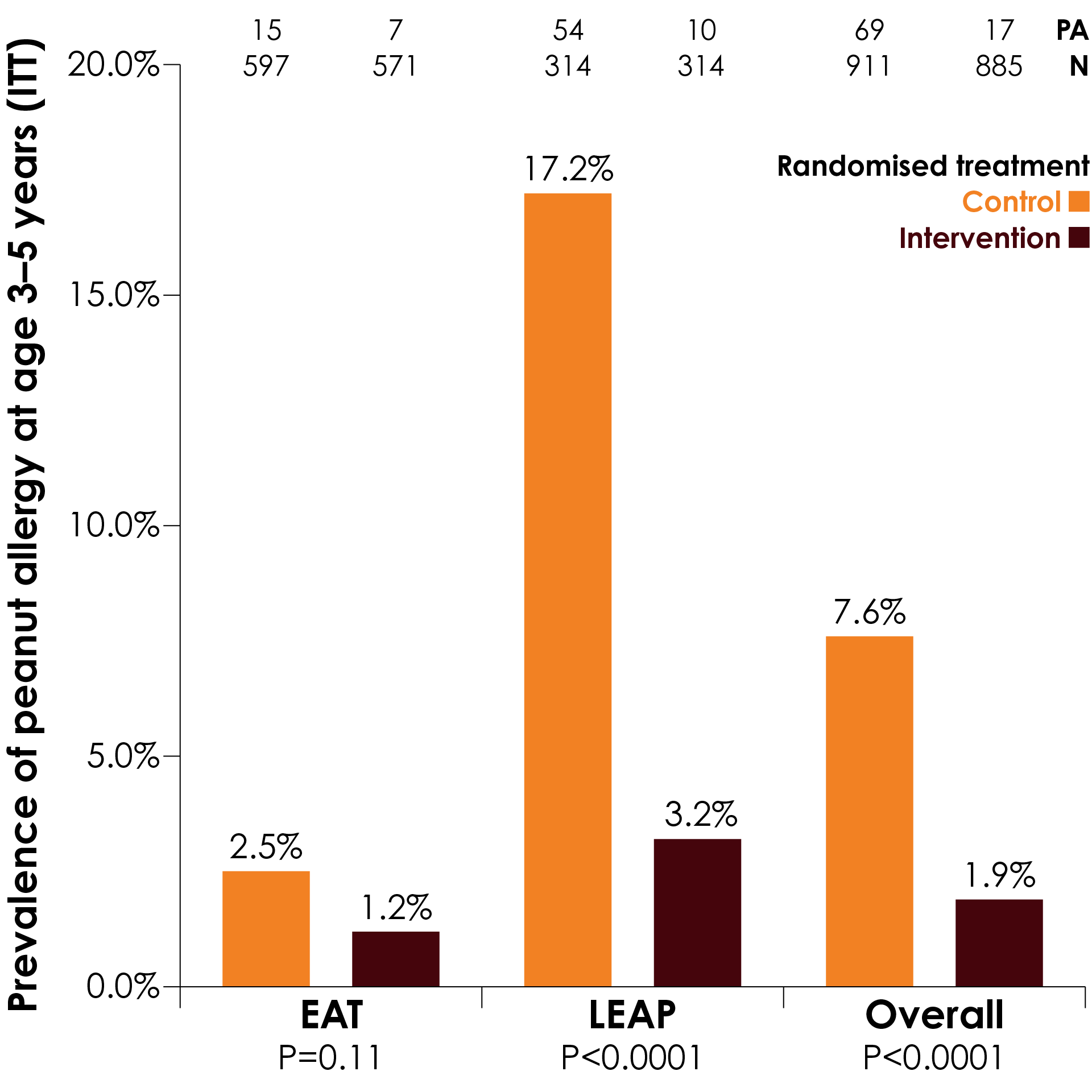 Prevalence of peanut allergies in in the LEAP and EAT study