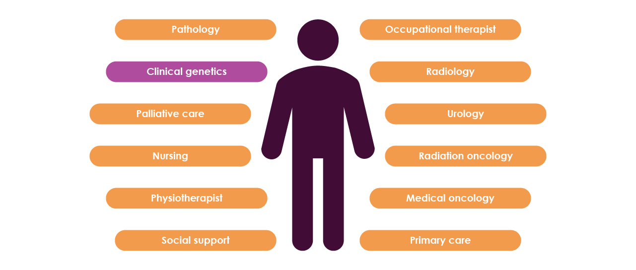 Figure 6. Prostate cancer patient management requires a multi-disciplinary approach. Adapted from Murphy et al., 2019