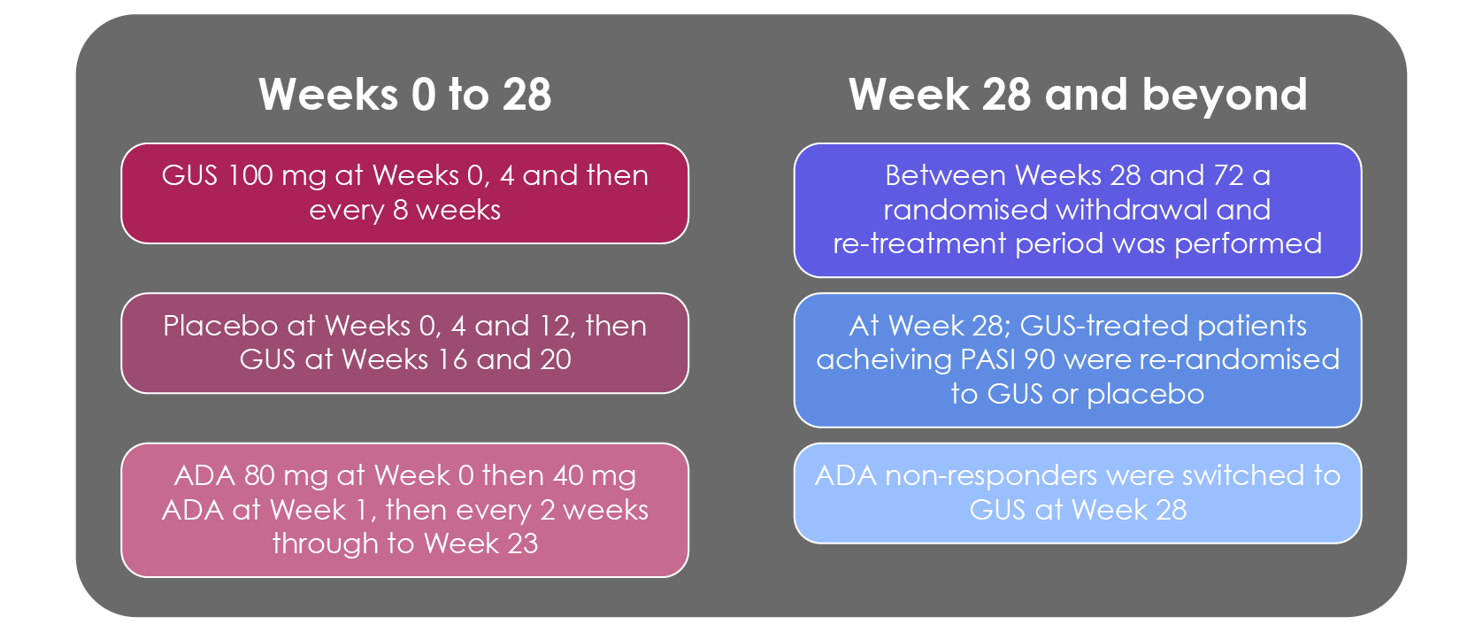 The VOYAGE-2 study addressed whether benefits observed in patients who responded to guselkumab would be maintained following withdrawal (Reich et al., 2017b).