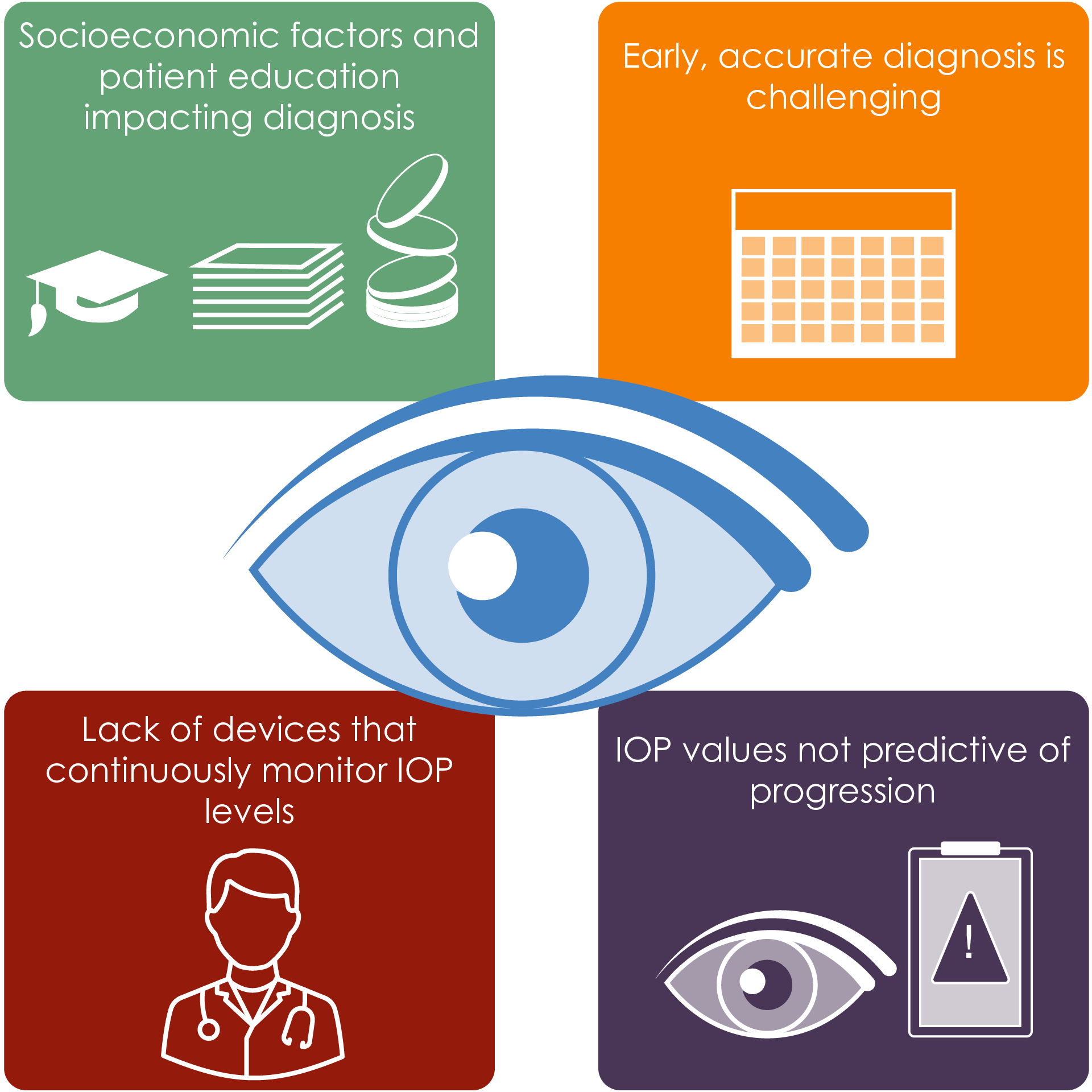 Unmet needs in glaucoma diagnosis