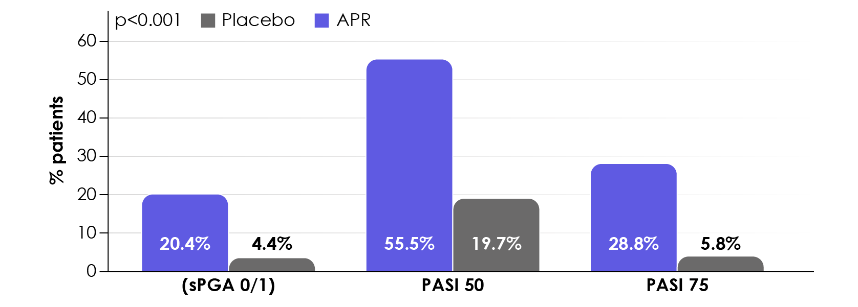 Figure 12. Superiority of apremilast (APR) versus placebo at Week 16 (Paul et al., 2015a).