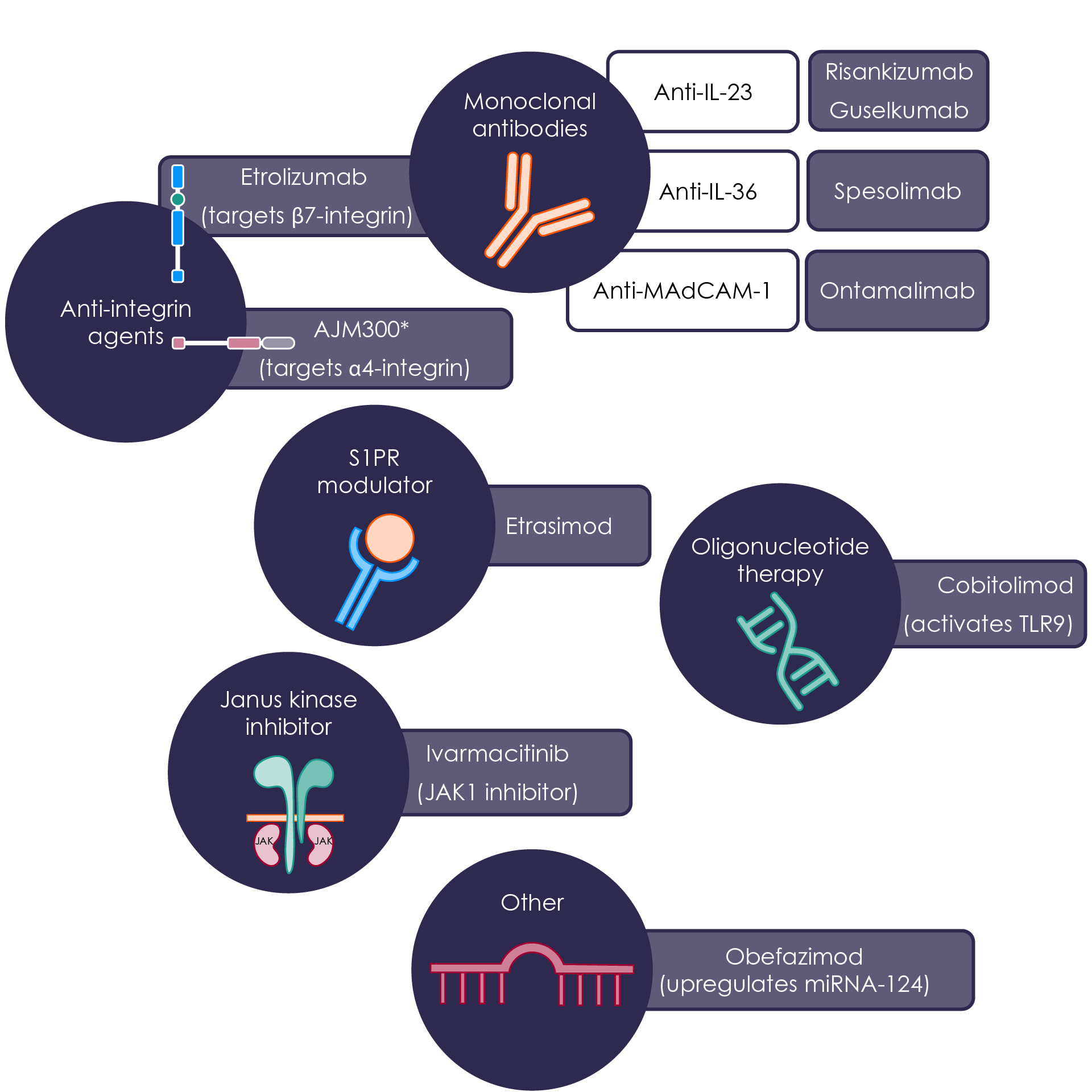 Figure 3. Investigational treatments in phase 3 clinical trials for moderate-to-severe ulcerative colitis33,56-69. JAK, Janus kinase; MAdCAM-1, mucosal vascular addressin cell adhesion molecule 1; miRNA, micro RNA; TLR9, toll-like receptor 9. *Only patients with active, moderate UC are eligible for the phase 3 trial of AJM30056. Last updated on 26 July 2023.