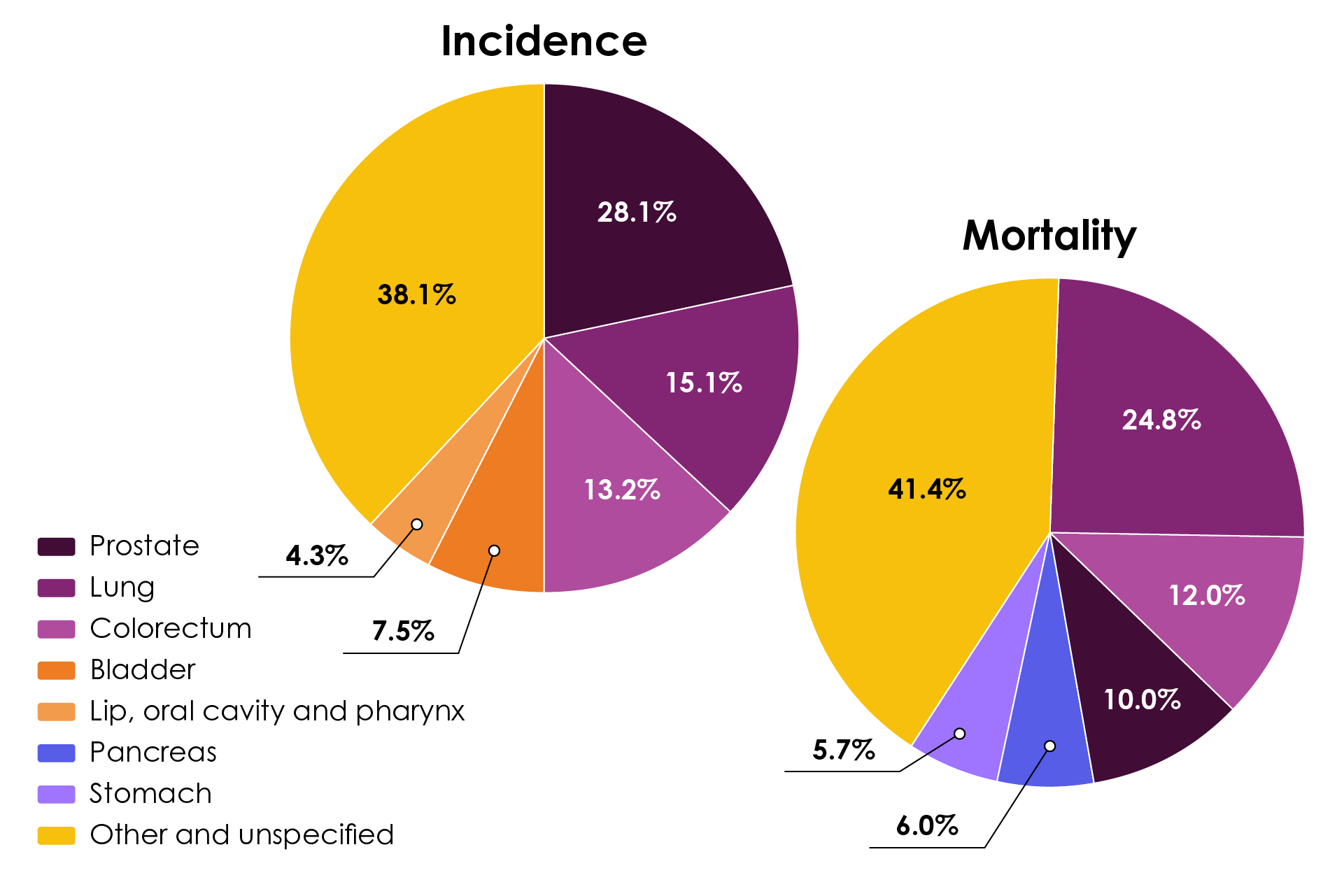 Figure 1. Estimated incidence and mortality rates for the top 5 cancers in males across European countries in 2018. Adapted from Ferlay et al., 2018