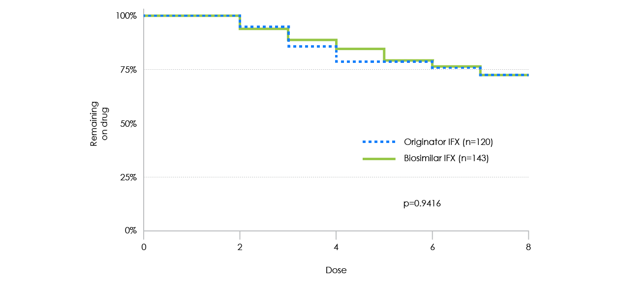 Survival curve showing drug persistence in relation to reference infliximab in all patients treated with reference infliximab