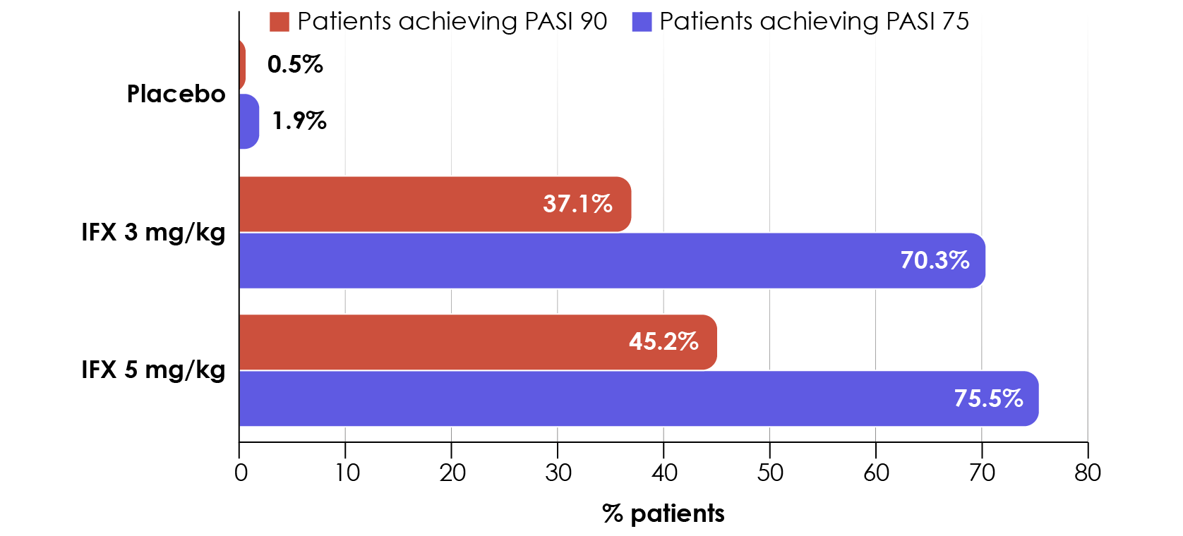 EXPRESS II: IFX 3 mg and 5 mg/kg vs. placebo