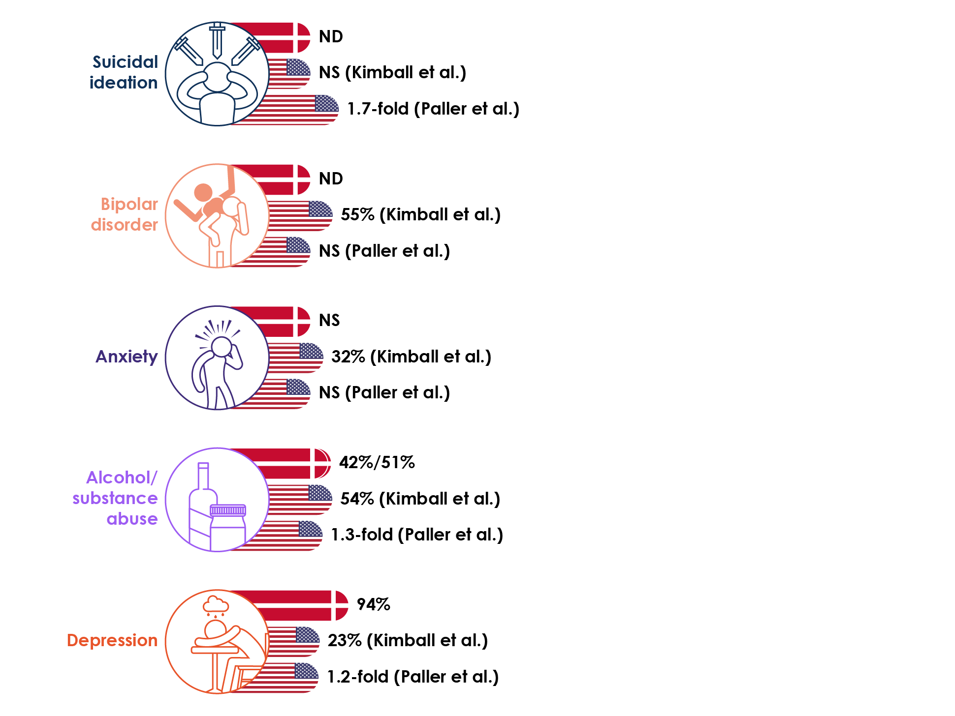 . Increased risk of psychiatric comorbidities in paediatric psoriasis from a Danish and two US studies