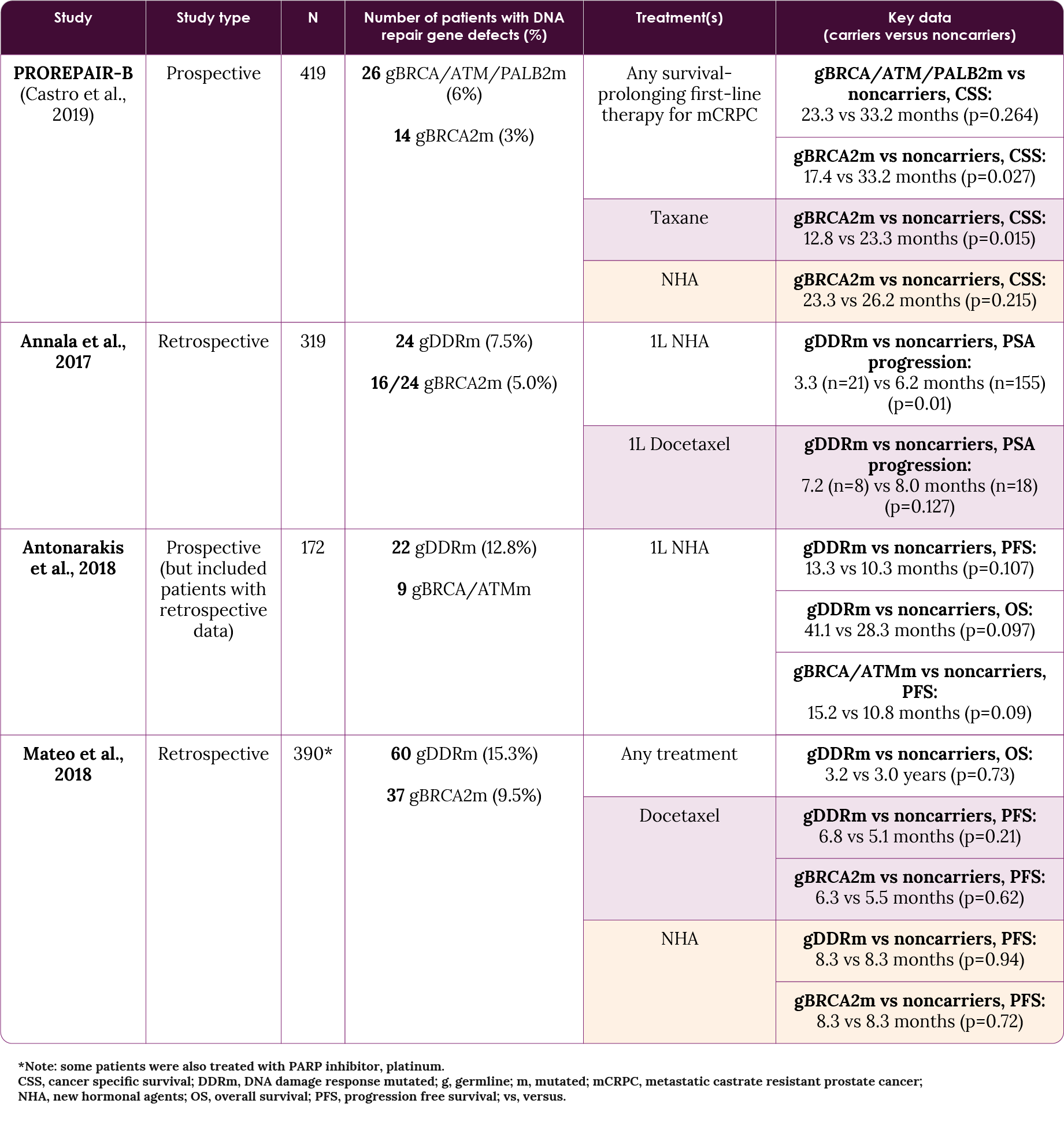 Table 1. Treatment outcome in mCRPC patients who carry DNA repair gene alterations