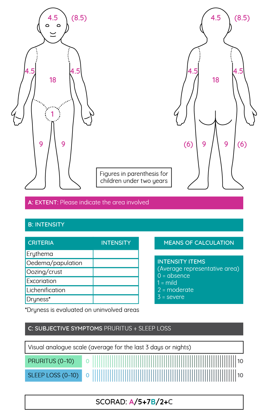 The Scoring of Atopic Dermatitis (SCORAD) tool for measuring disease severity