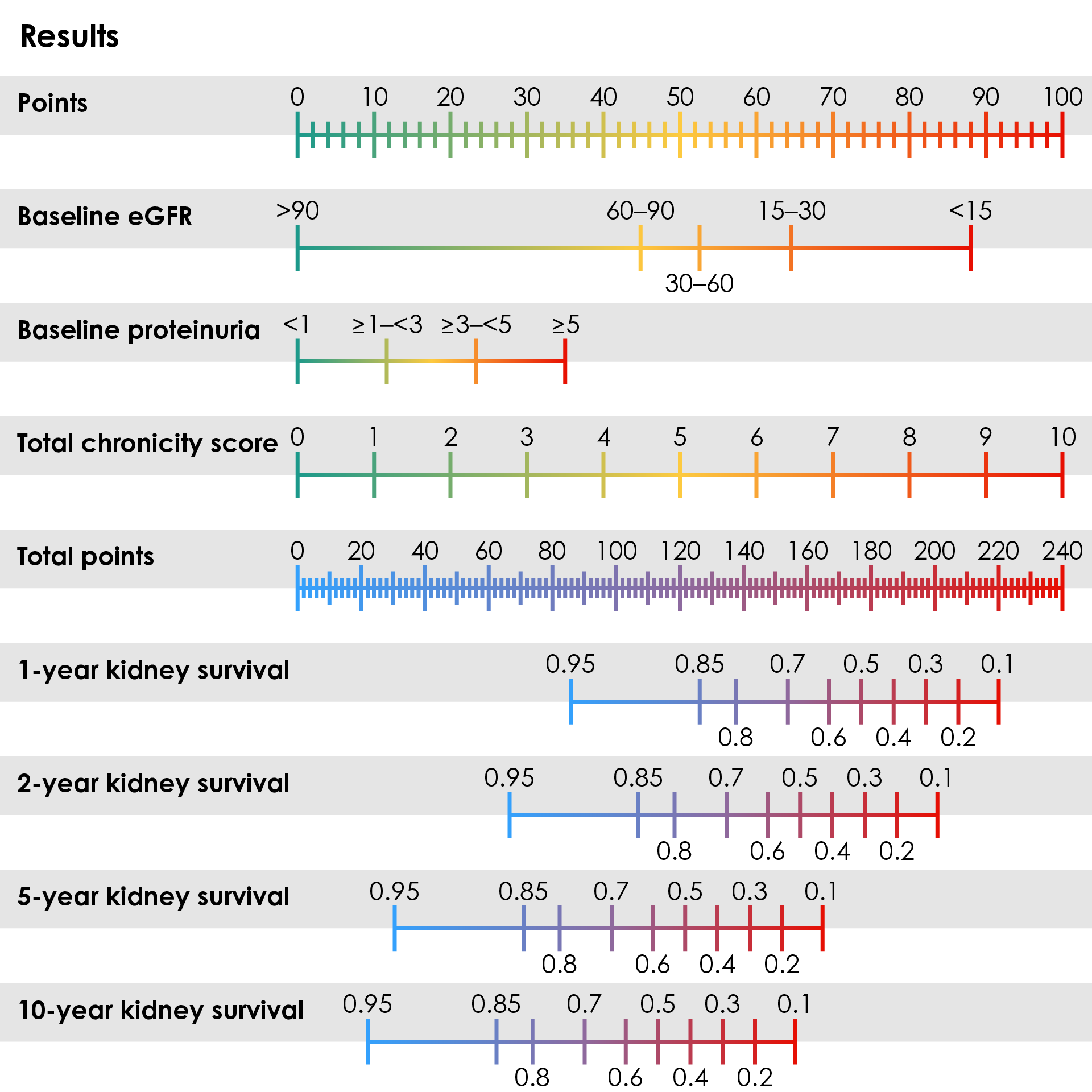 Nomogram for the prediction of kidney failure at 1, 2, 5 and 10 years