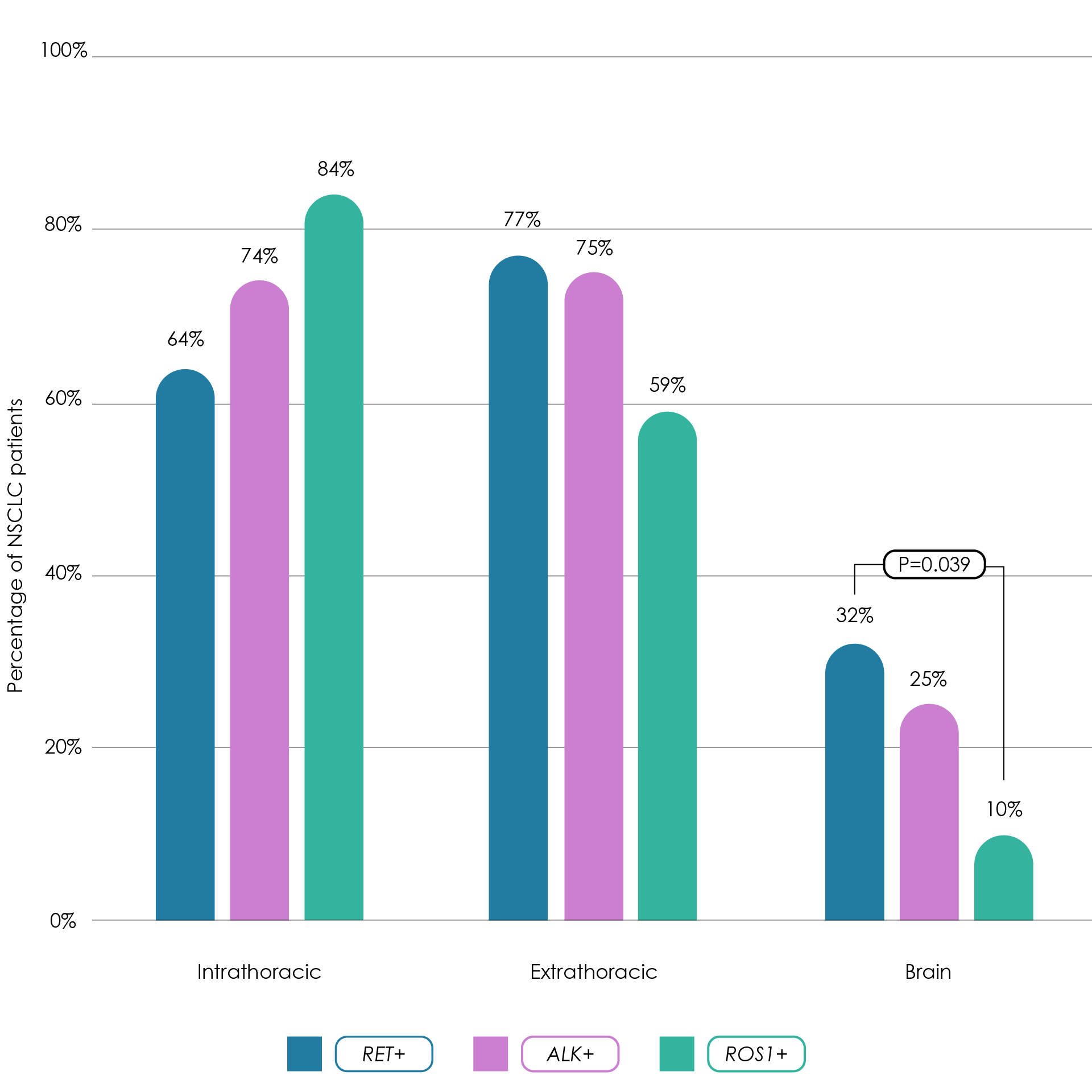 Patterns of metastatic sites among patients with advanced RET, ALK, or ROS1 fusion-positive NSCLC.