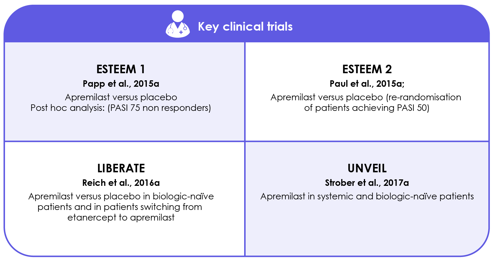 Apremilast efficacy trials